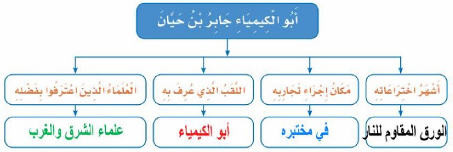 خريطة ذهنية لأبو الكيمياء جابر بن حيان